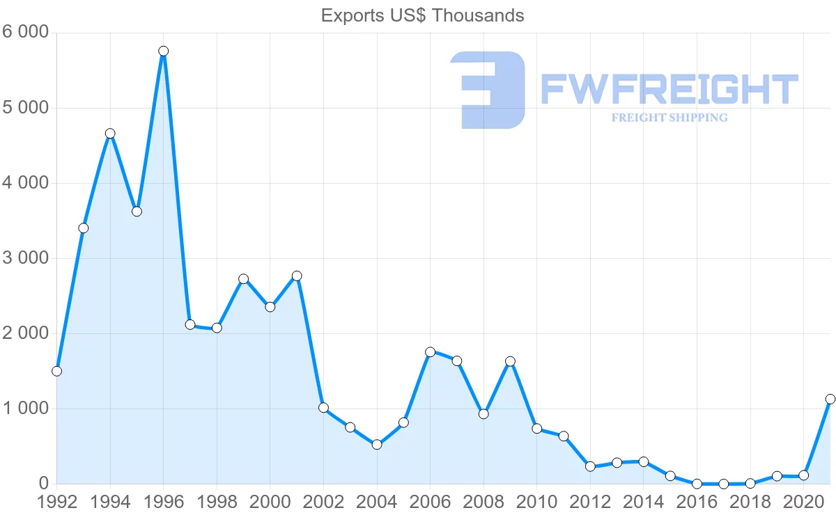 Shipping company from Moldova to Slovenia