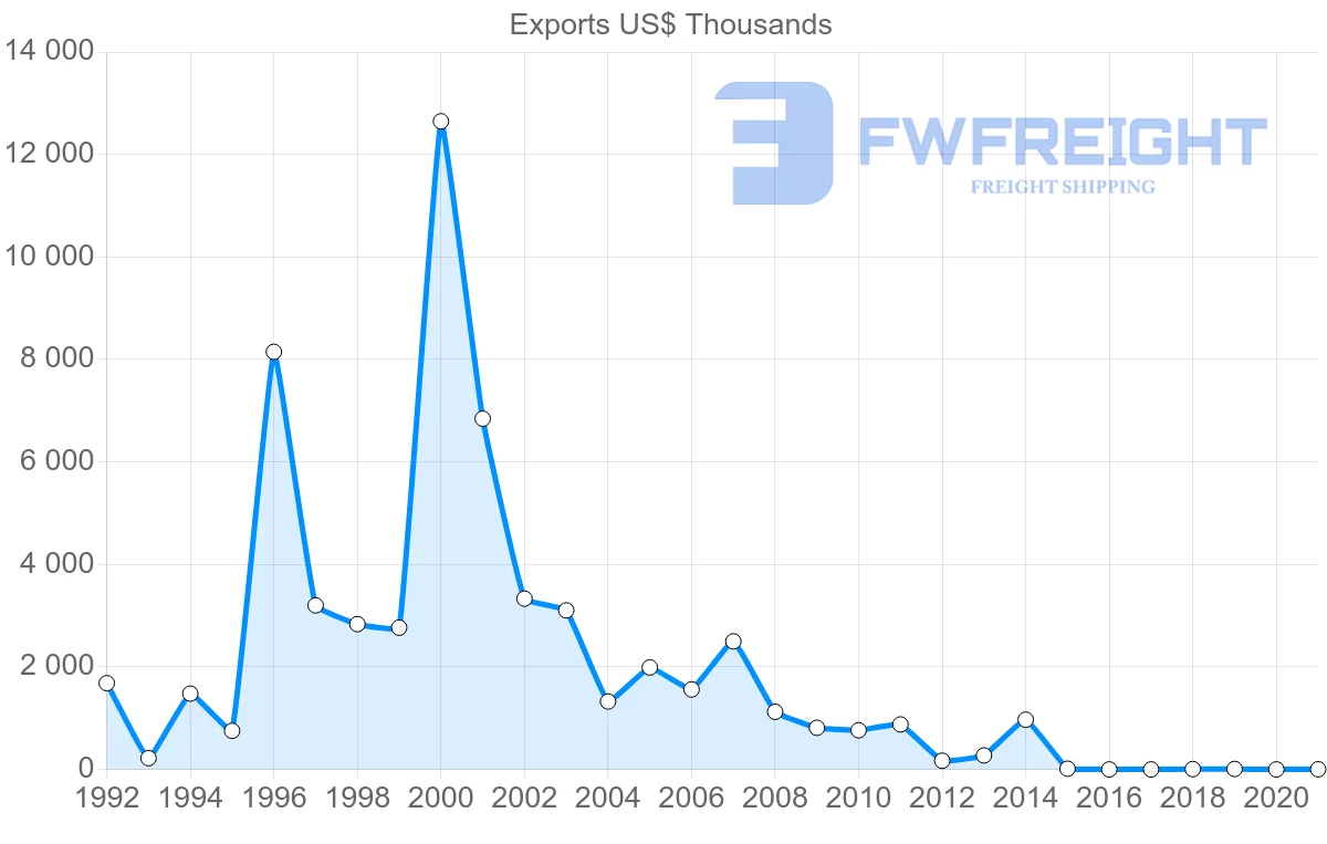 Shipping company from Moldova to Sweden