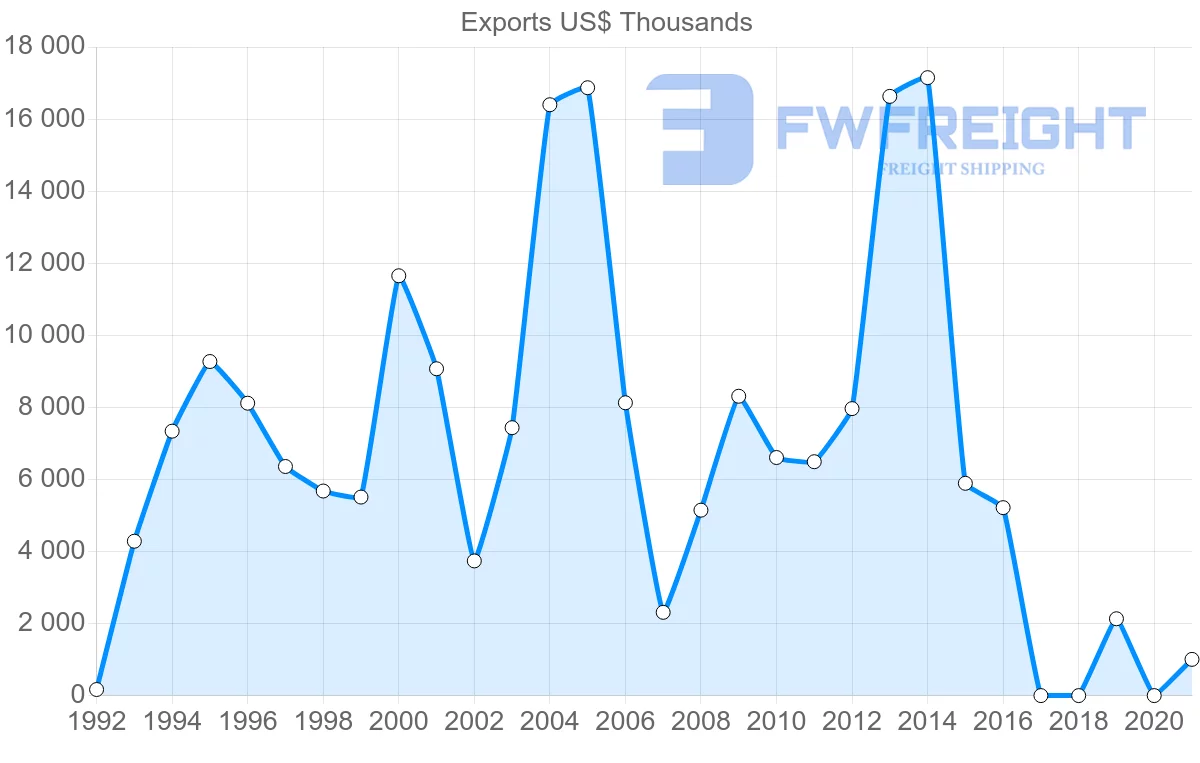 Shipping company from Moldova to Syria