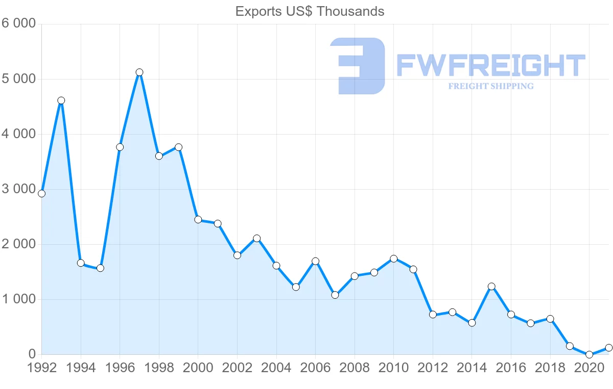 Shipping company from Moldova to Turkmenistan