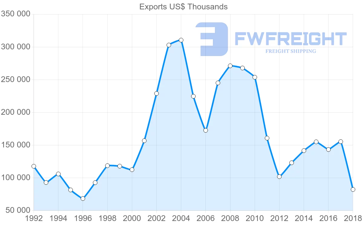 Shipping company from Moldova to Ukraine