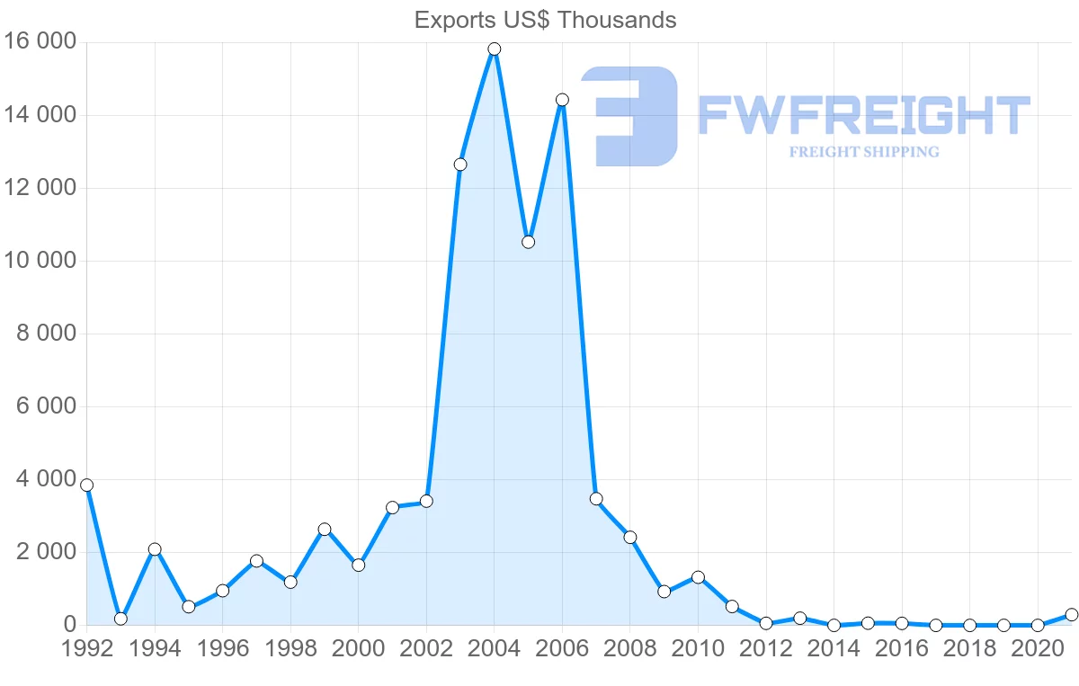 Shipping company from Moldova to United Arab Emirates