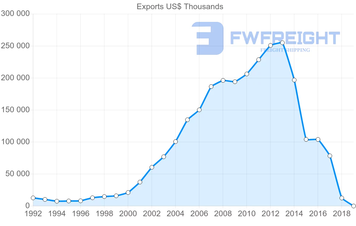 Shipping company from Moldova to United Kingdom