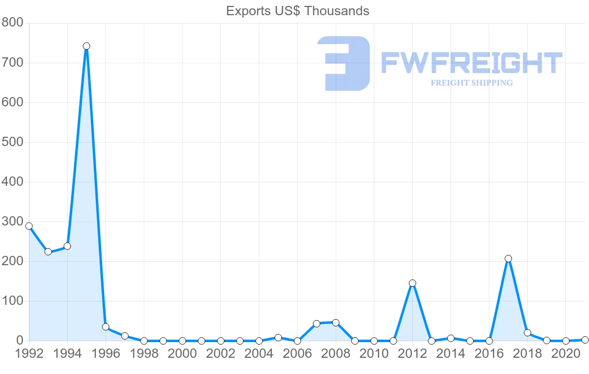 Shipping company from Moldova to Uruguay