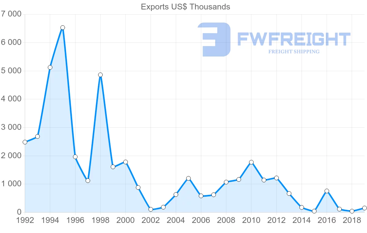 Shipping company from Moldova to Vietnam