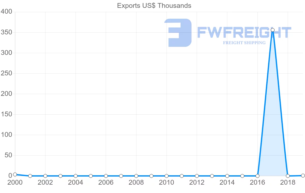 Shipping company from Moldova to Zambia