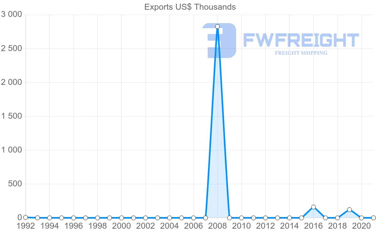 Shipping company from Moldova to Zimbabwe