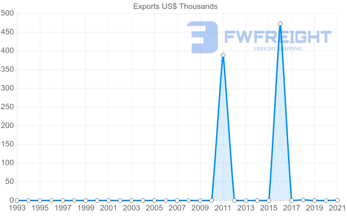 Shipping company from Montenegro to Algeria