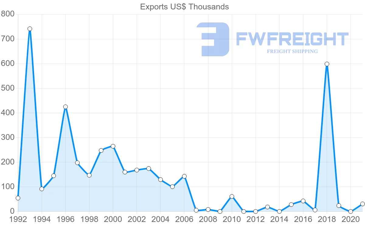 Shipping company from Montenegro to Australia
