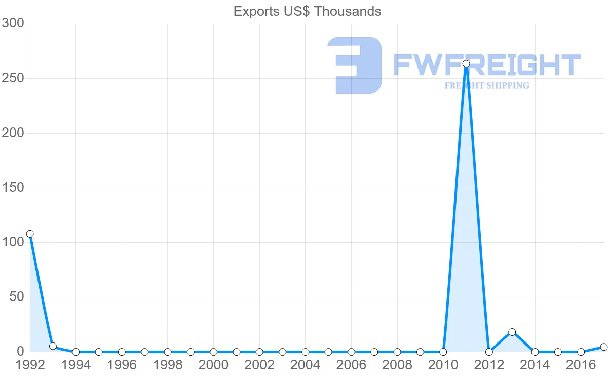 Shipping company from Montenegro to Bahamas