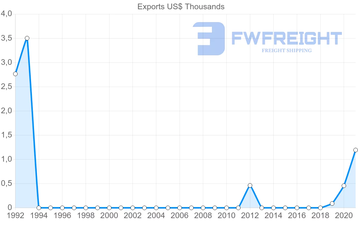 Shipping company from Montenegro to Bahrain