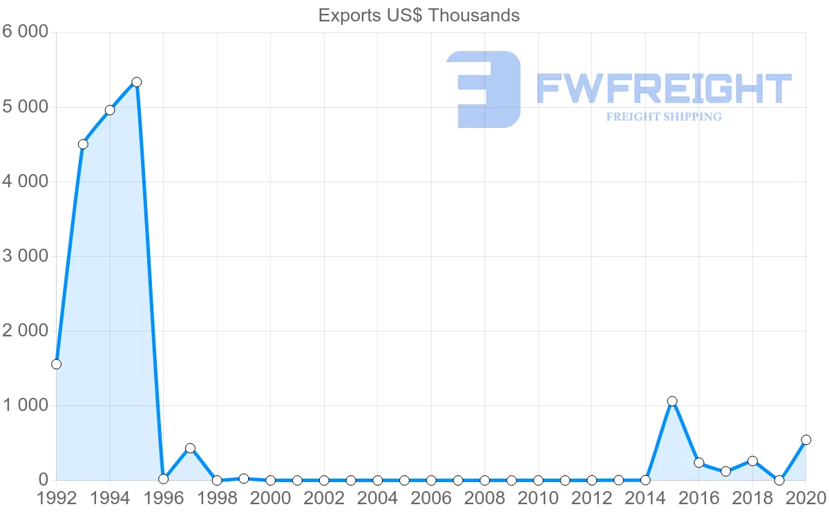 Shipping company from Montenegro to Bangladesh