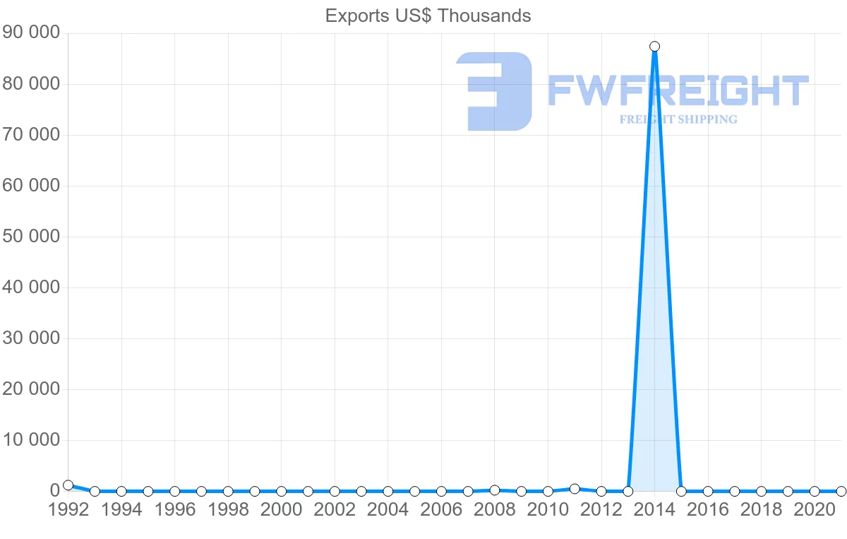 Shipping company from Montenegro to Belarus