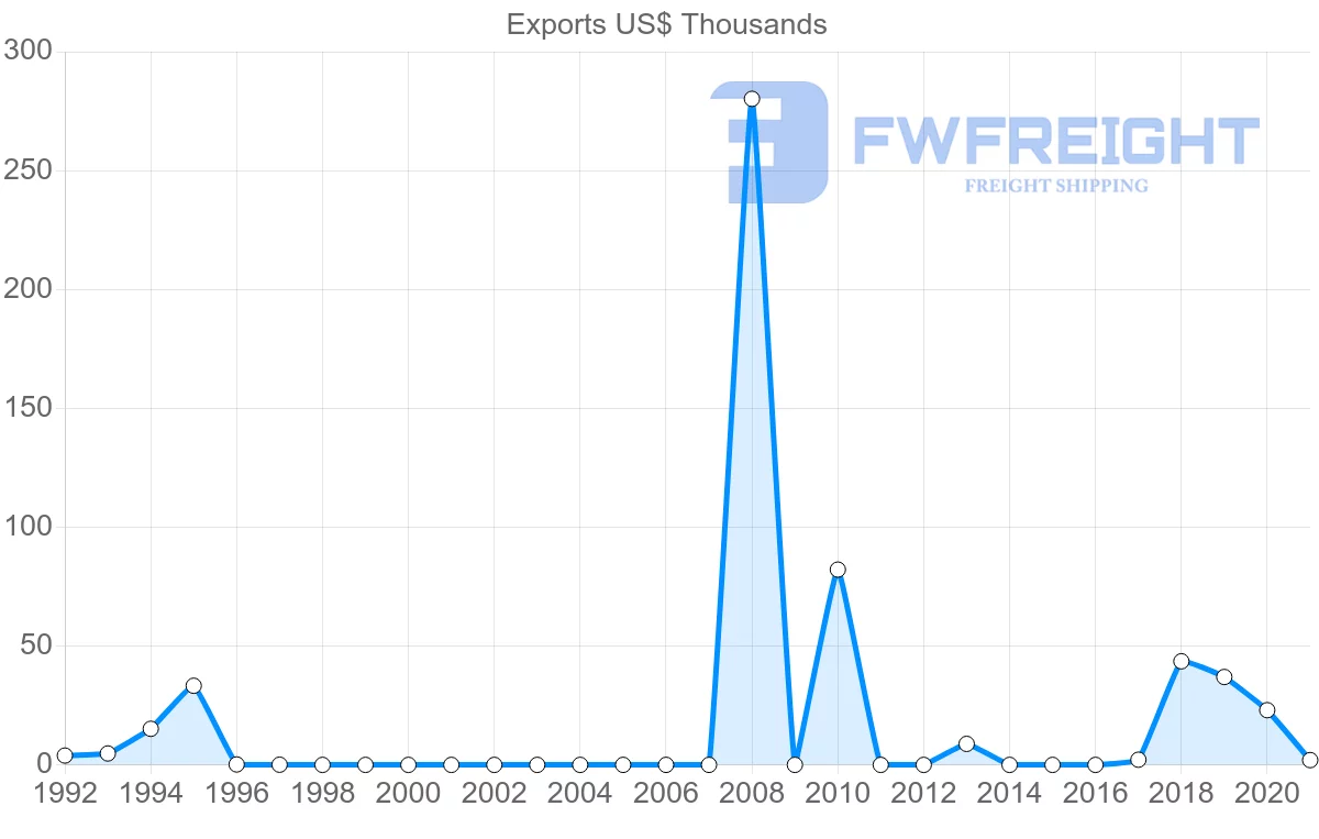 Shipping company from Montenegro to Brazil