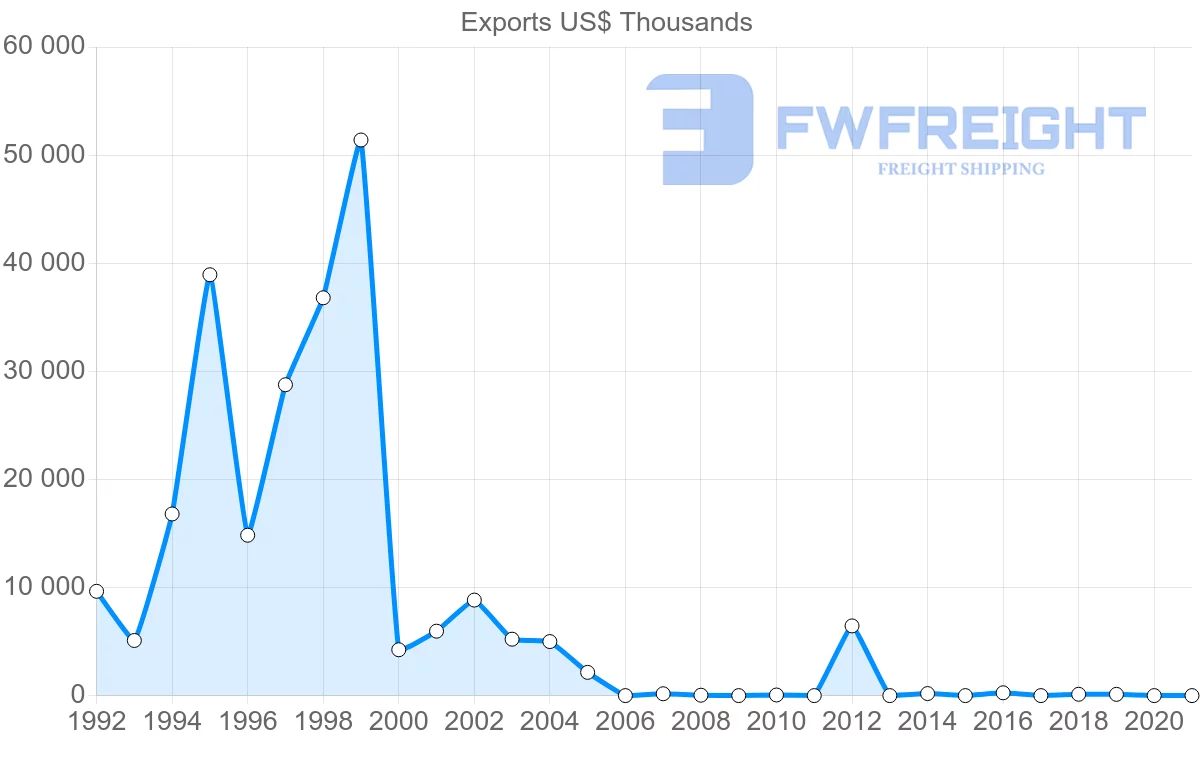 Shipping company from Montenegro to China