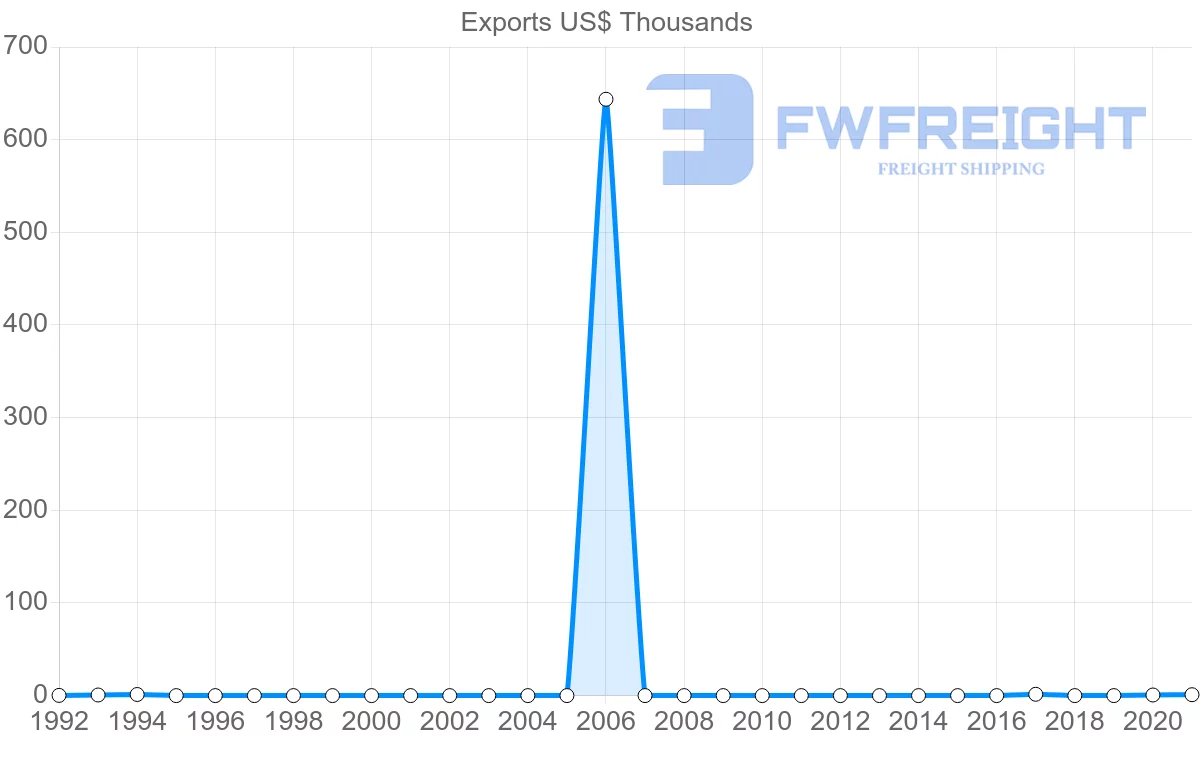 Shipping company from Montenegro to Colombia