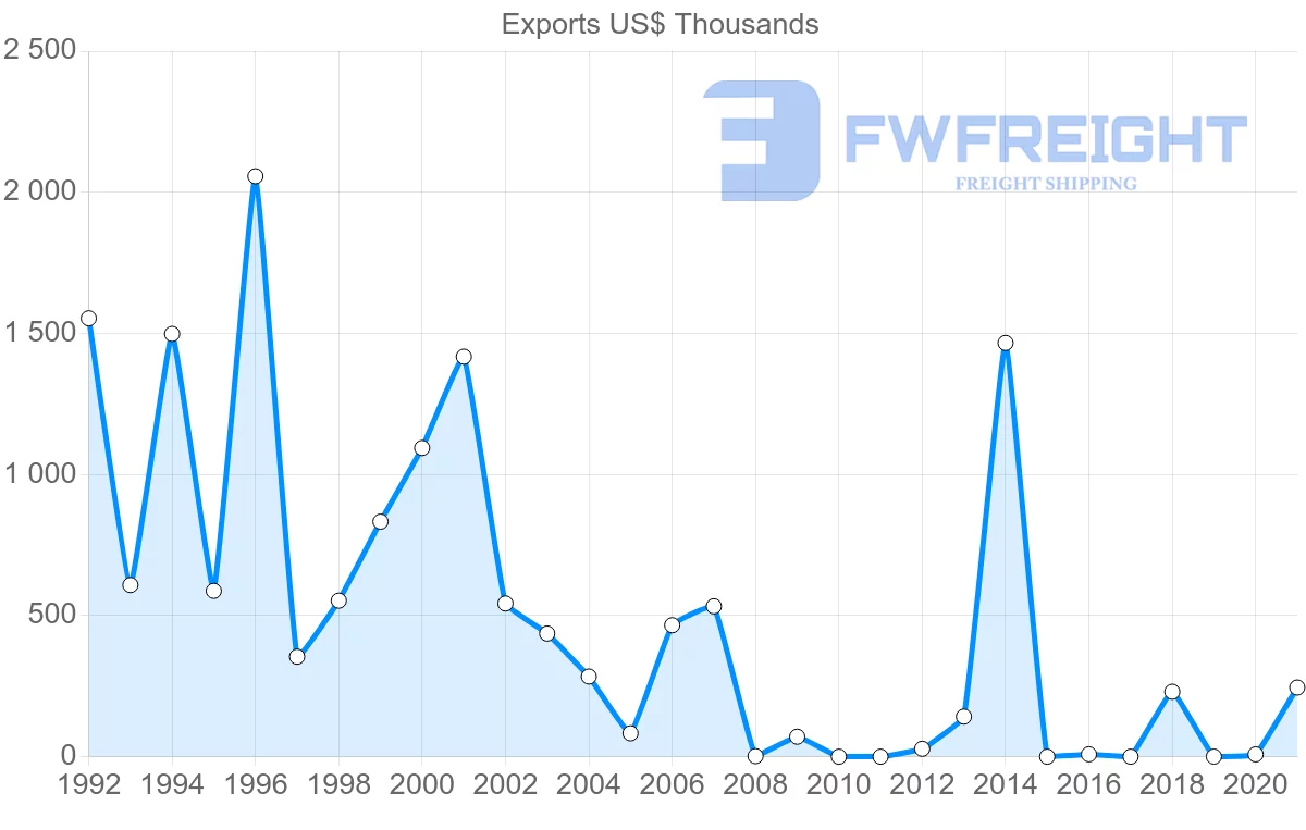 Shipping company from Montenegro to Cyprus