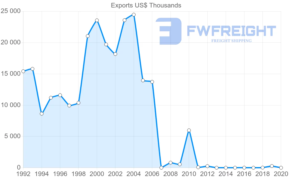Shipping company from Montenegro to Czech Republic