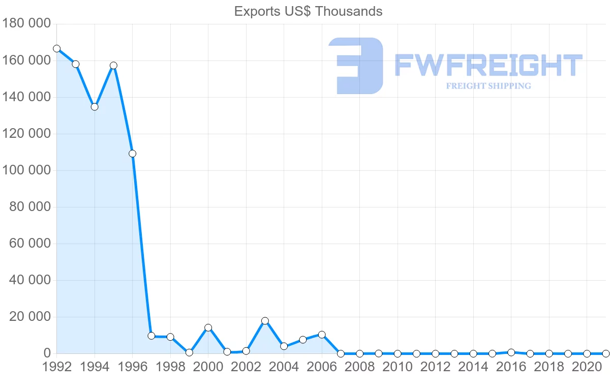 Shipping company from Montenegro to Greece