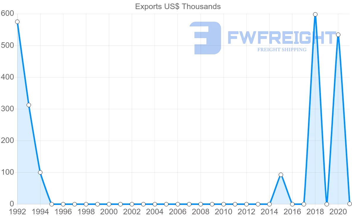 Shipping company from Montenegro to Indonesia