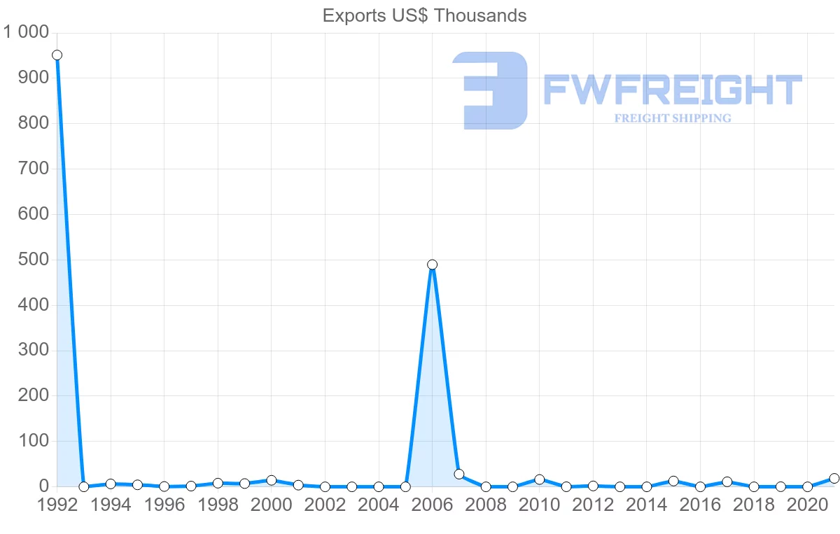 Shipping company from Montenegro to Ireland