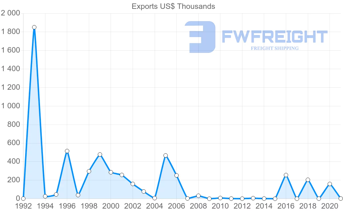 Shipping company from Montenegro to Israel