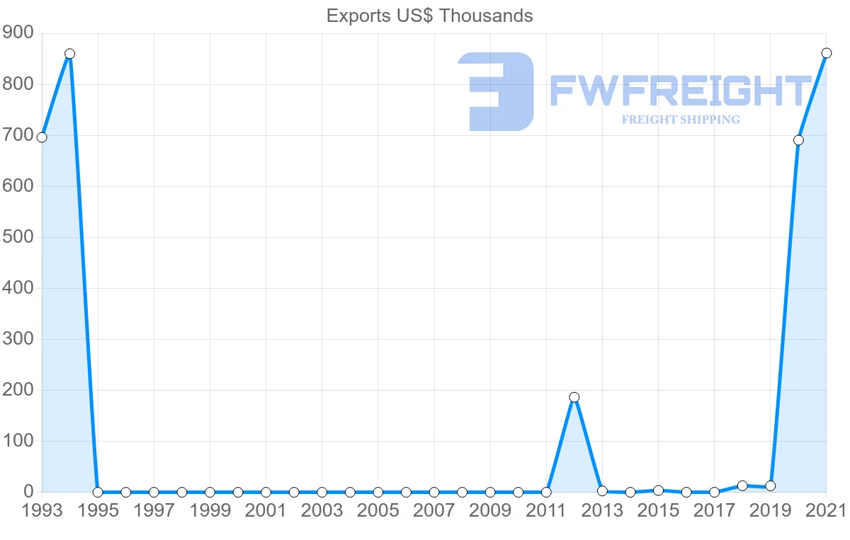 Shipping company from Montenegro to Lebanon