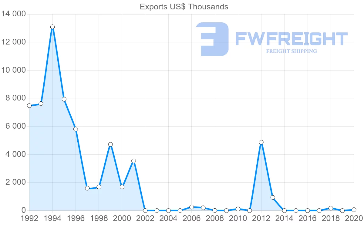 Shipping company from Montenegro to Libya