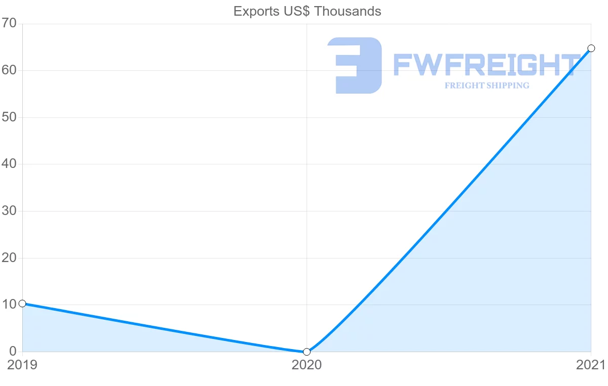 Shipping company from Montenegro to Mauritania