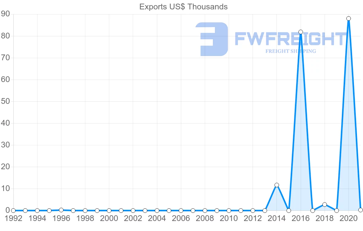Shipping company from Montenegro to Moldova
