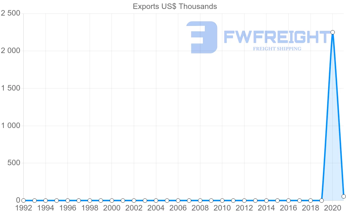 Shipping company from Montenegro to Mozambique