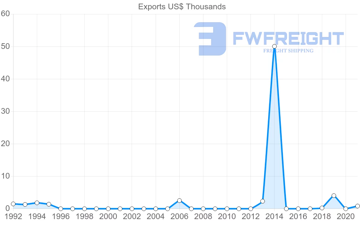 Shipping company from Montenegro to New Zealand