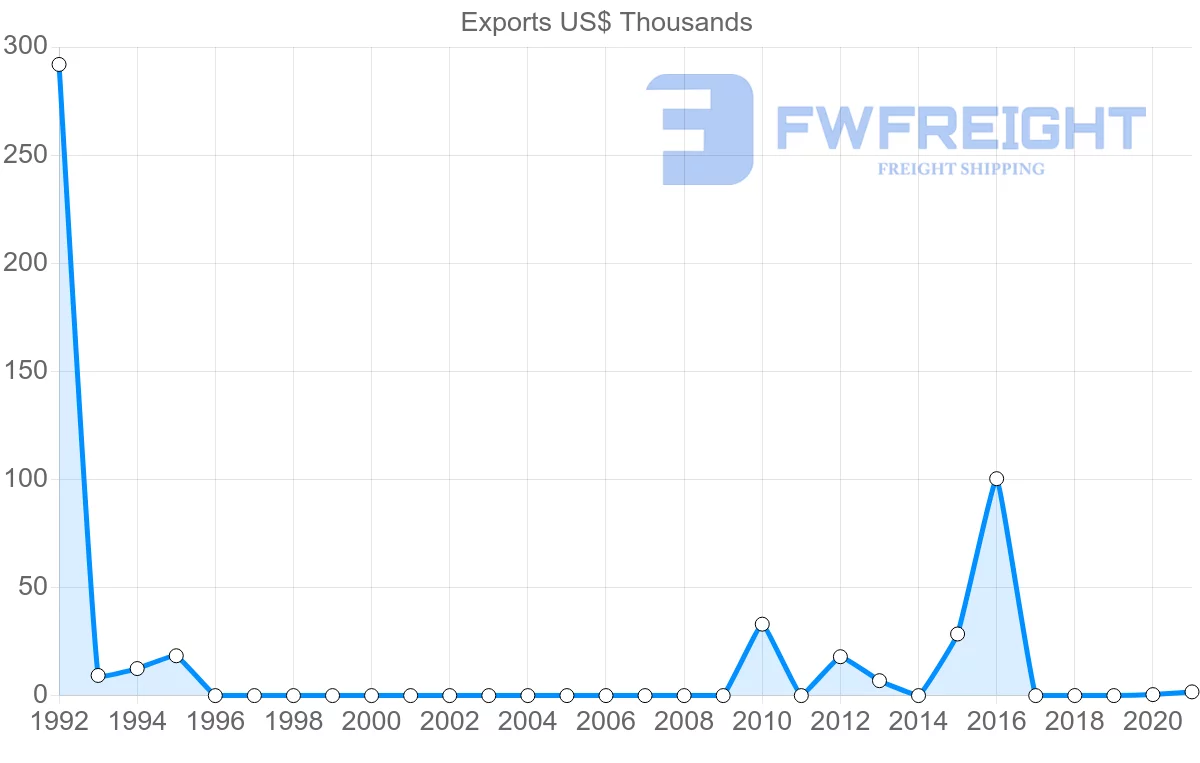 Shipping company from Montenegro to Nigeria