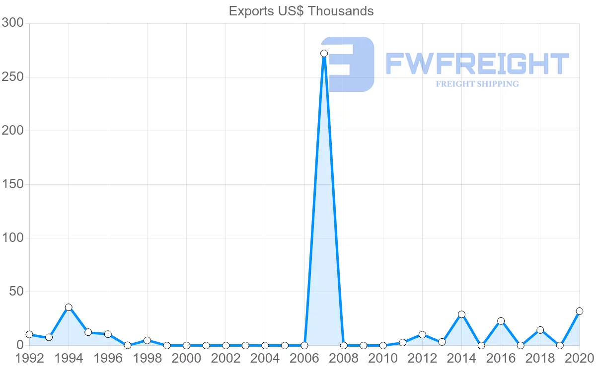 Shipping company from Montenegro to Panama