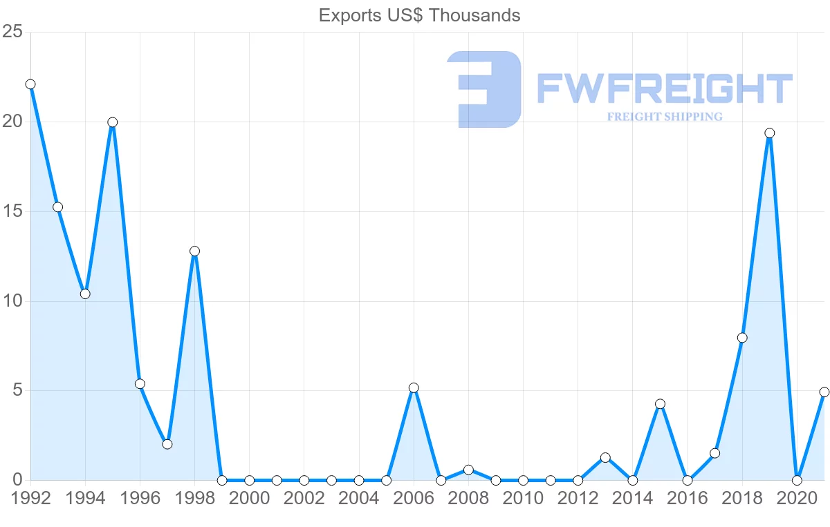 Shipping company from Montenegro to Portugal