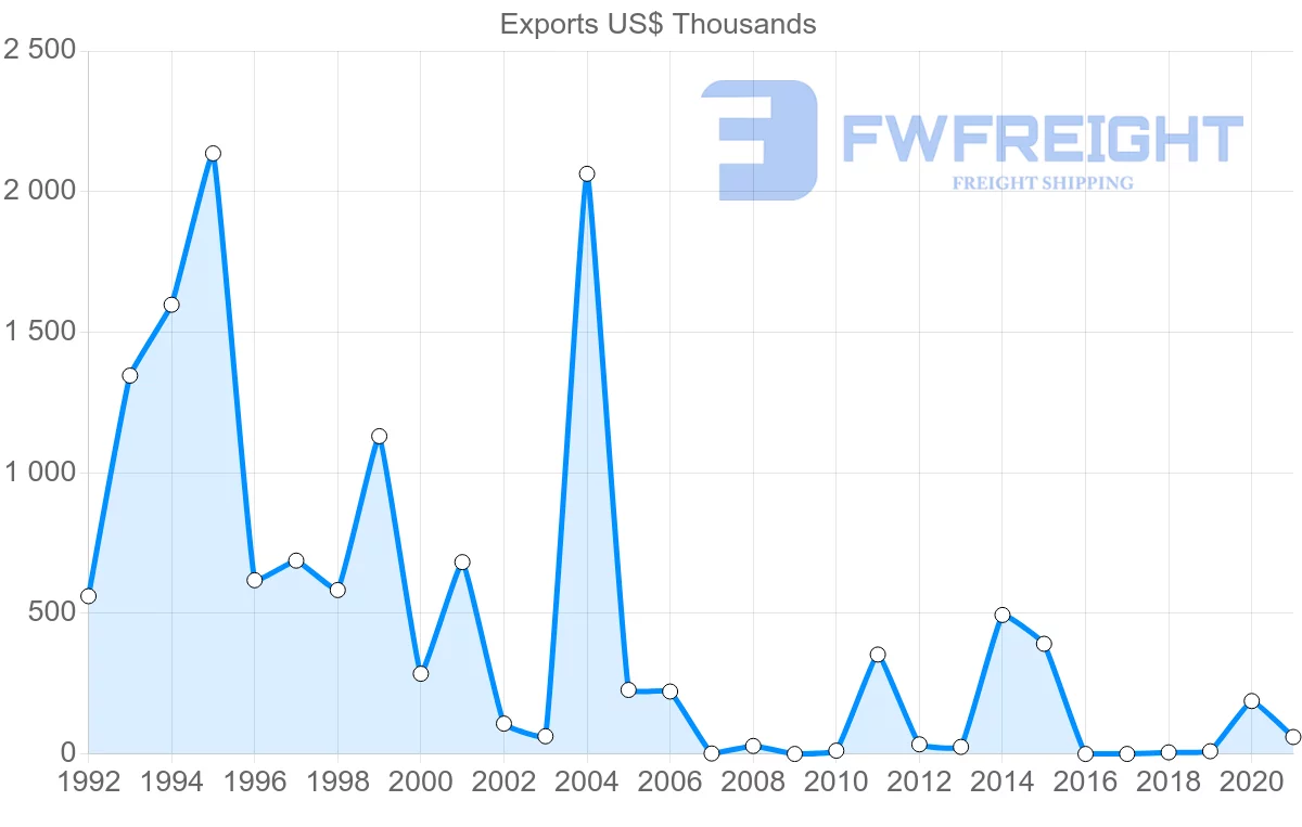 Shipping company from Montenegro to Slovakia