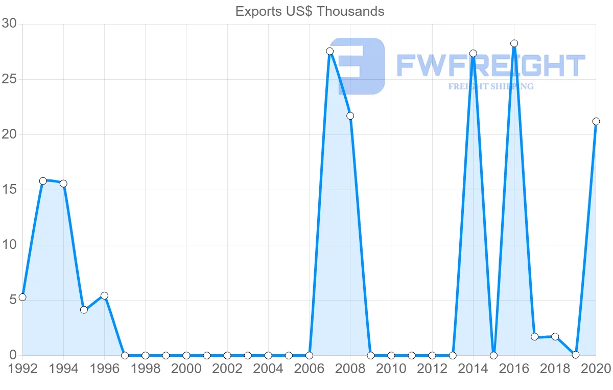 Shipping company from Montenegro to South Africa