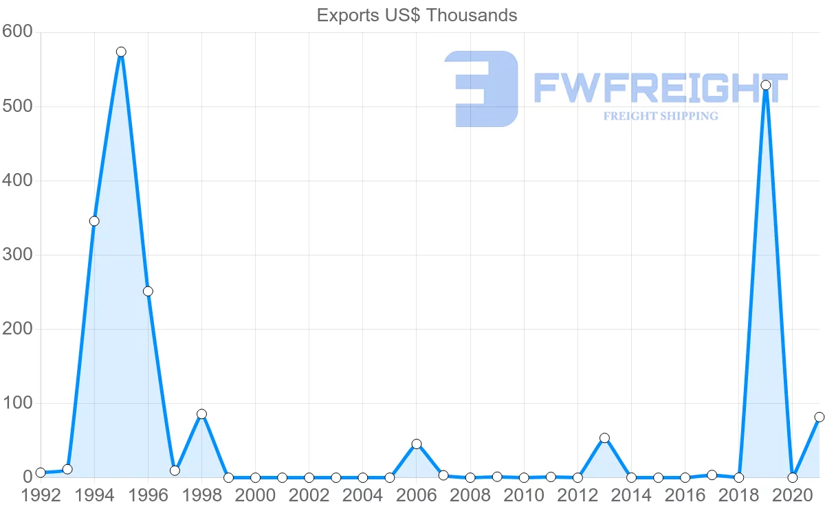 Shipping company from Montenegro to South Korea