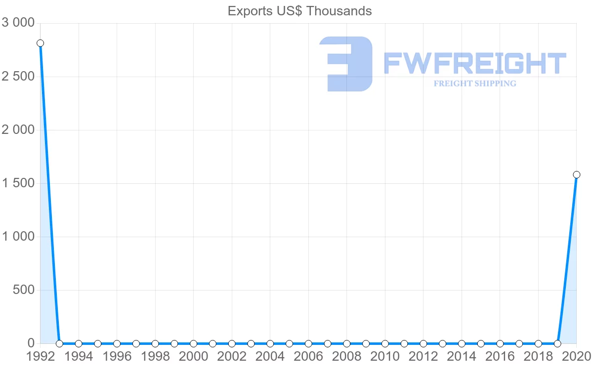 Shipping company from Montenegro to Suriname