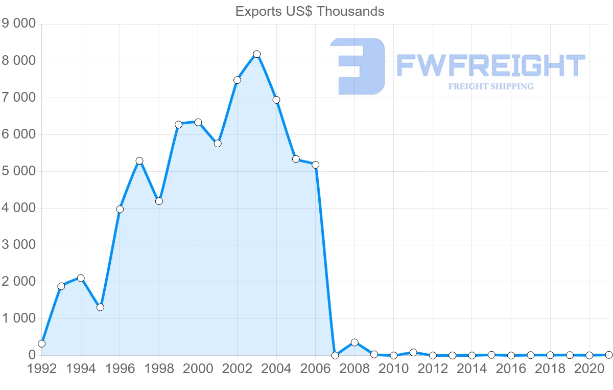 Shipping company from Montenegro to Sweden