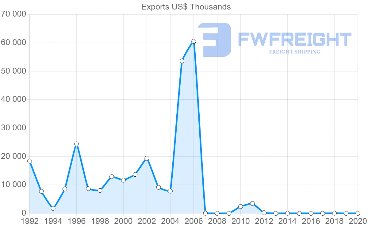 Shipping company from Montenegro to Switzerland