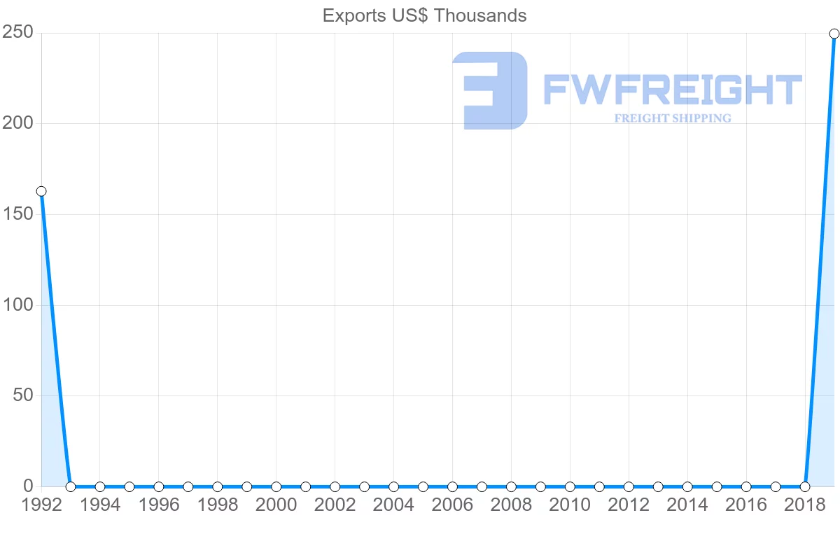 Shipping company from Montenegro to Trinidad and Tobago