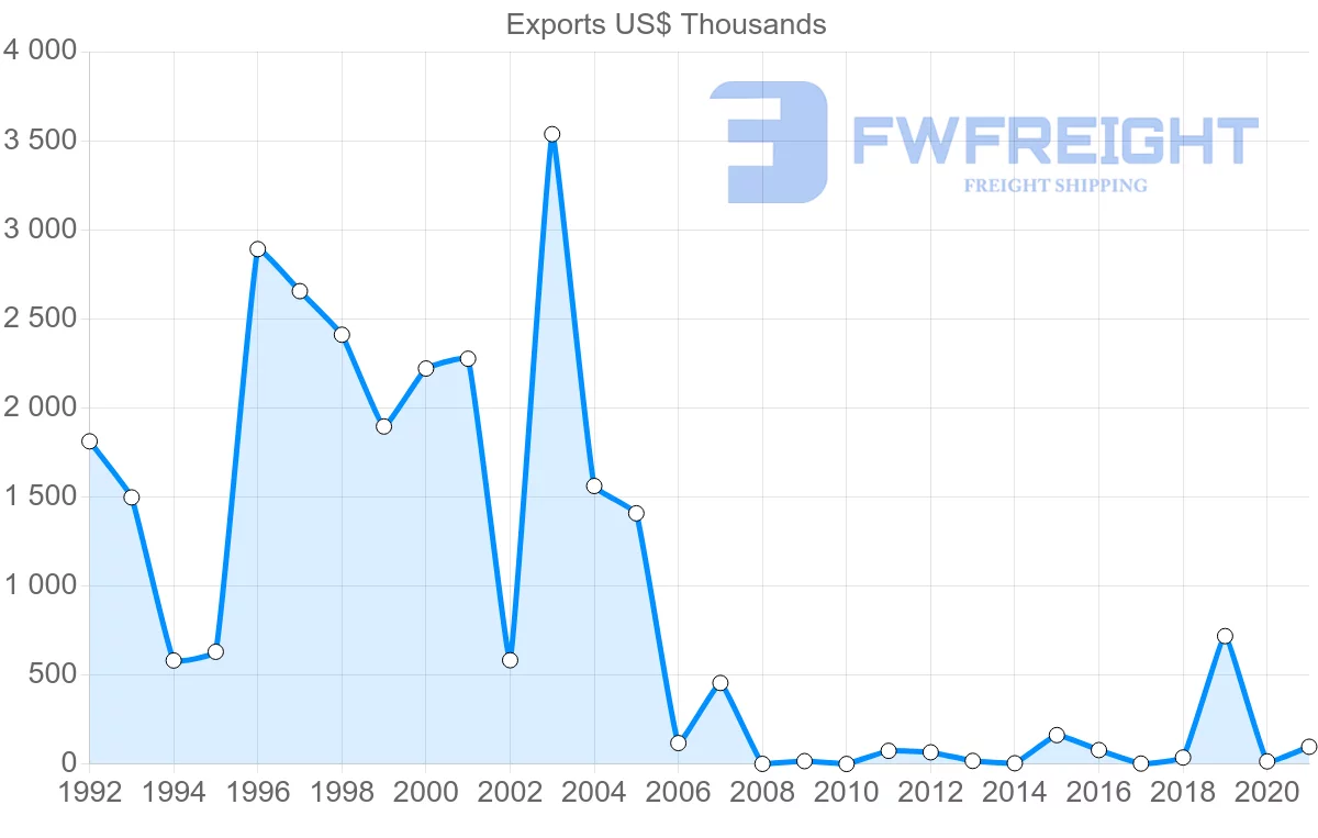 Shipping company from Montenegro to Ukraine