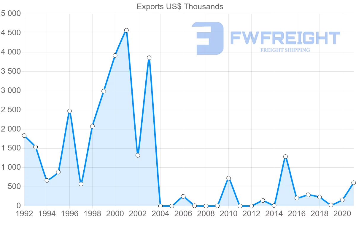 Shipping company from Montenegro to United Arab Emirates