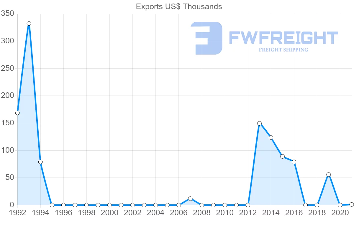 Shipping company from Montenegro to Uzbekistan