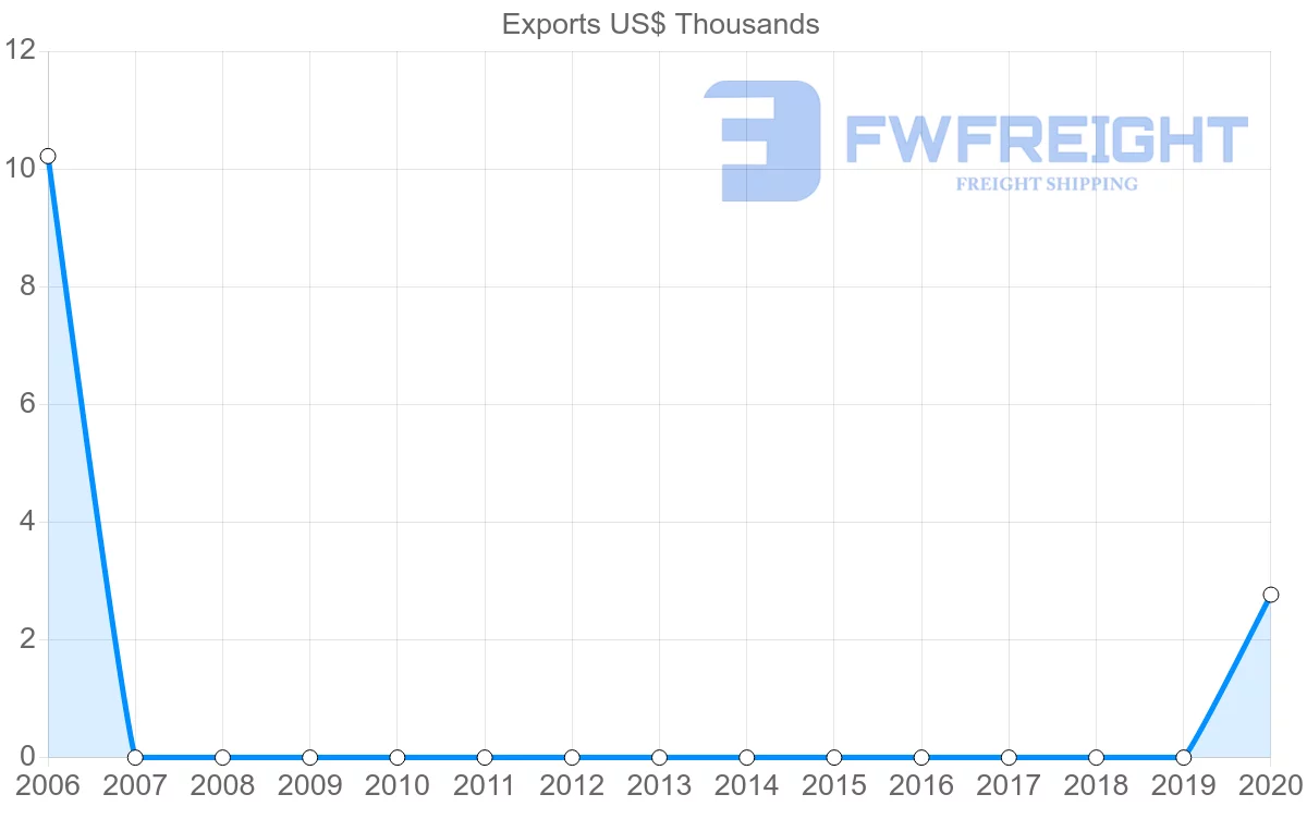 Shipping company from Montenegro to Zambia