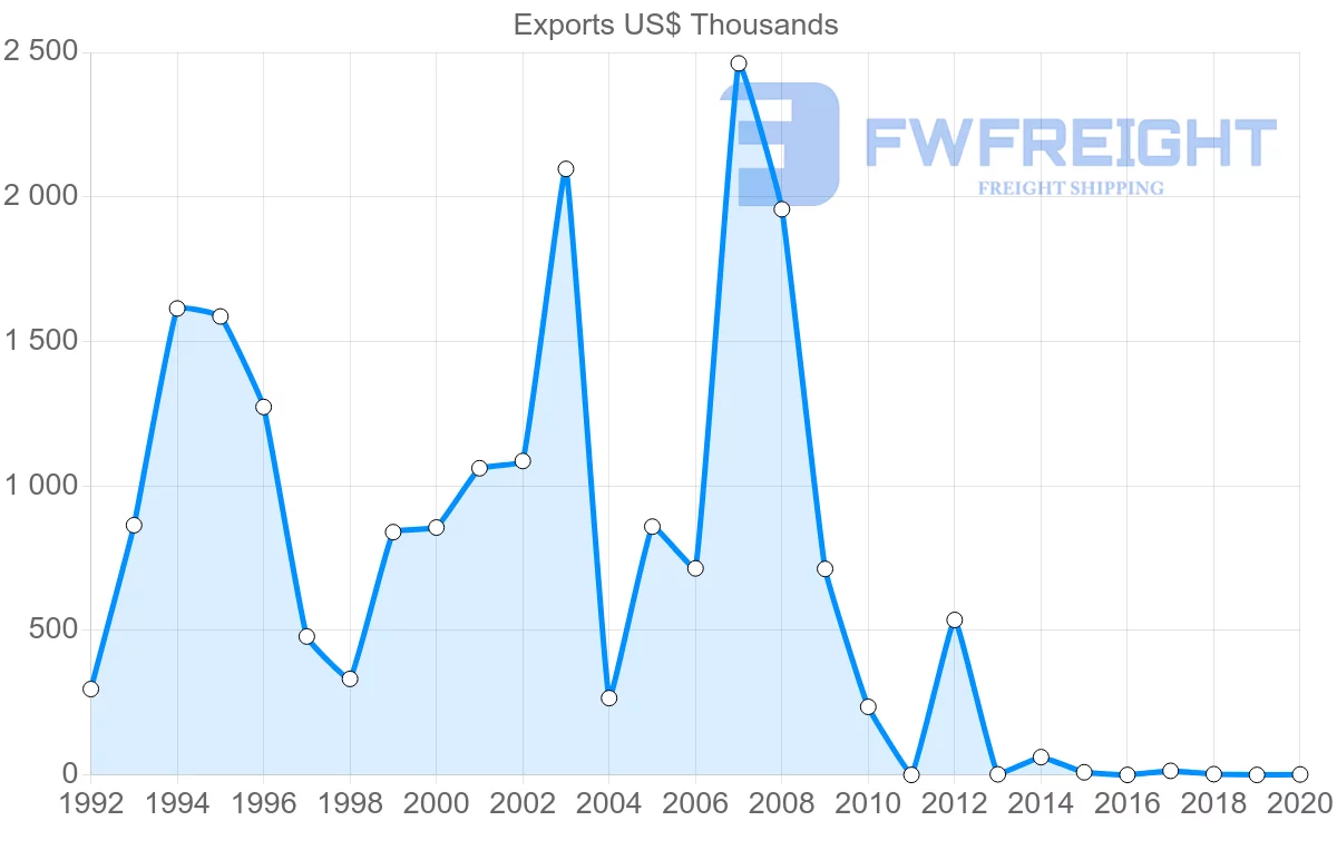 Shipping company from Montserrat to Antigua and Barbuda