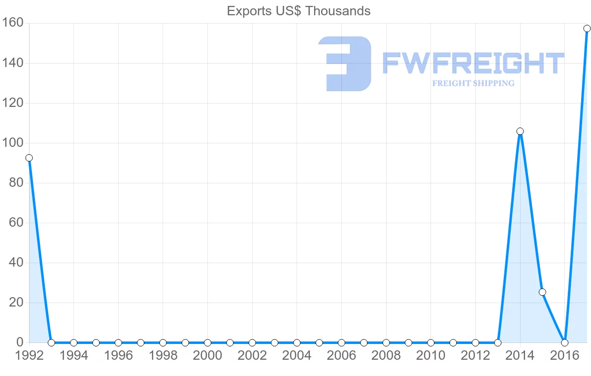 Shipping company from Montserrat to Aruba