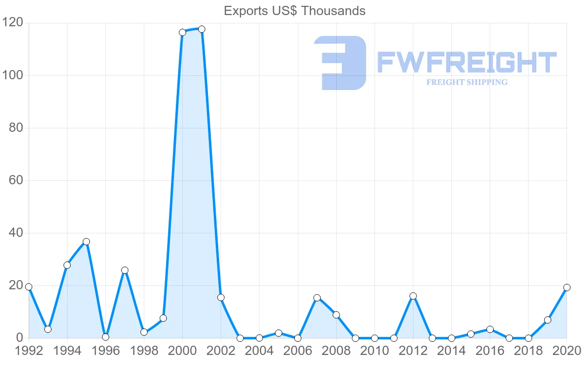 Shipping company from Montserrat to Barbados