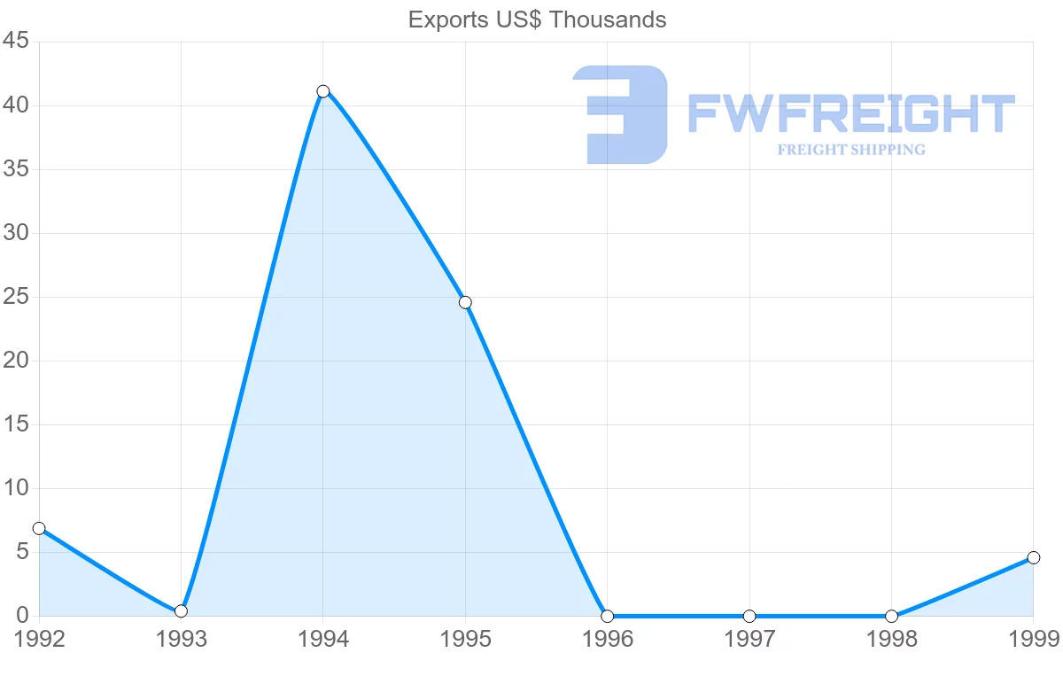 Shipping company from Montserrat to Israel